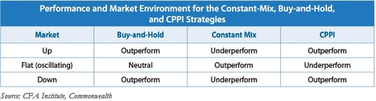 rebalancing strategies for reducing risk