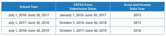 changes to the FAFSA for 2017-2018