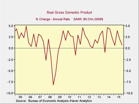 GDP report