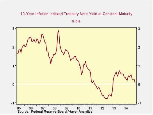 interest rates