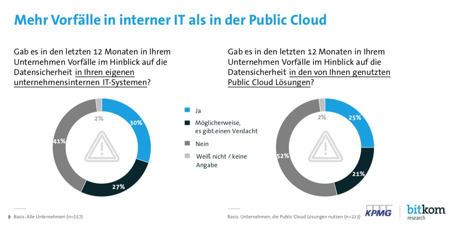Cloud Security Vergleich interne IT vs. Public Cloud