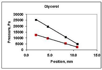 Slope of pressure/position graph indicates viscosity