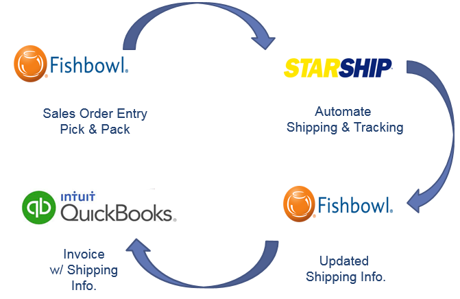 fishbowl inventory integrations