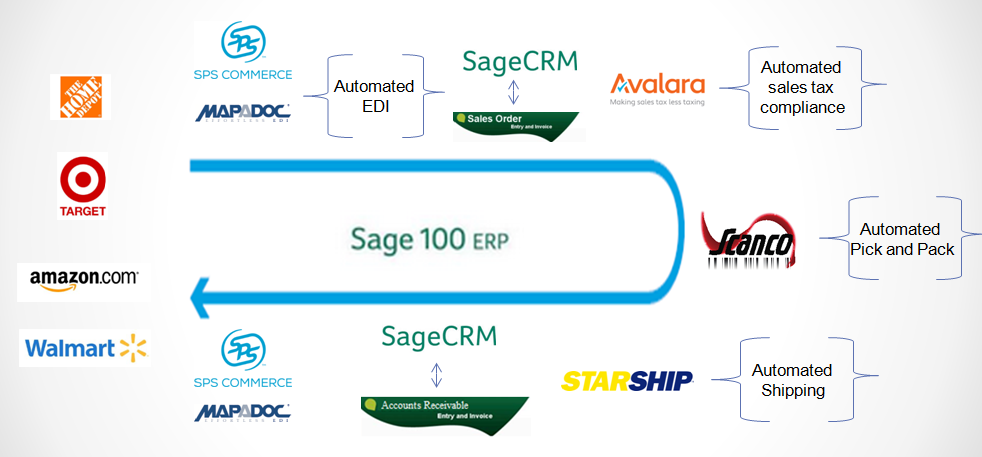 Incomplete Chart Of Accounts Sage