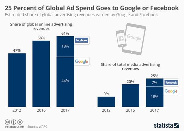 25 of Global Ad Spending Goes to Google or Facebook