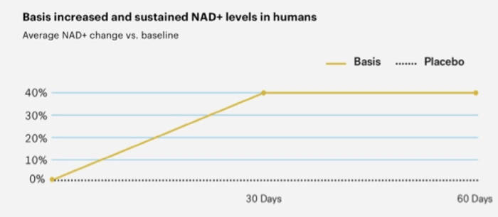 NAD+