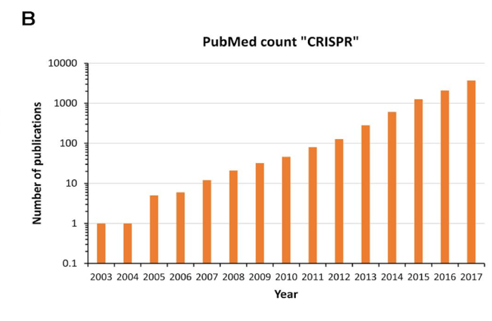 PUBMED CRISPR MENTION COUNT