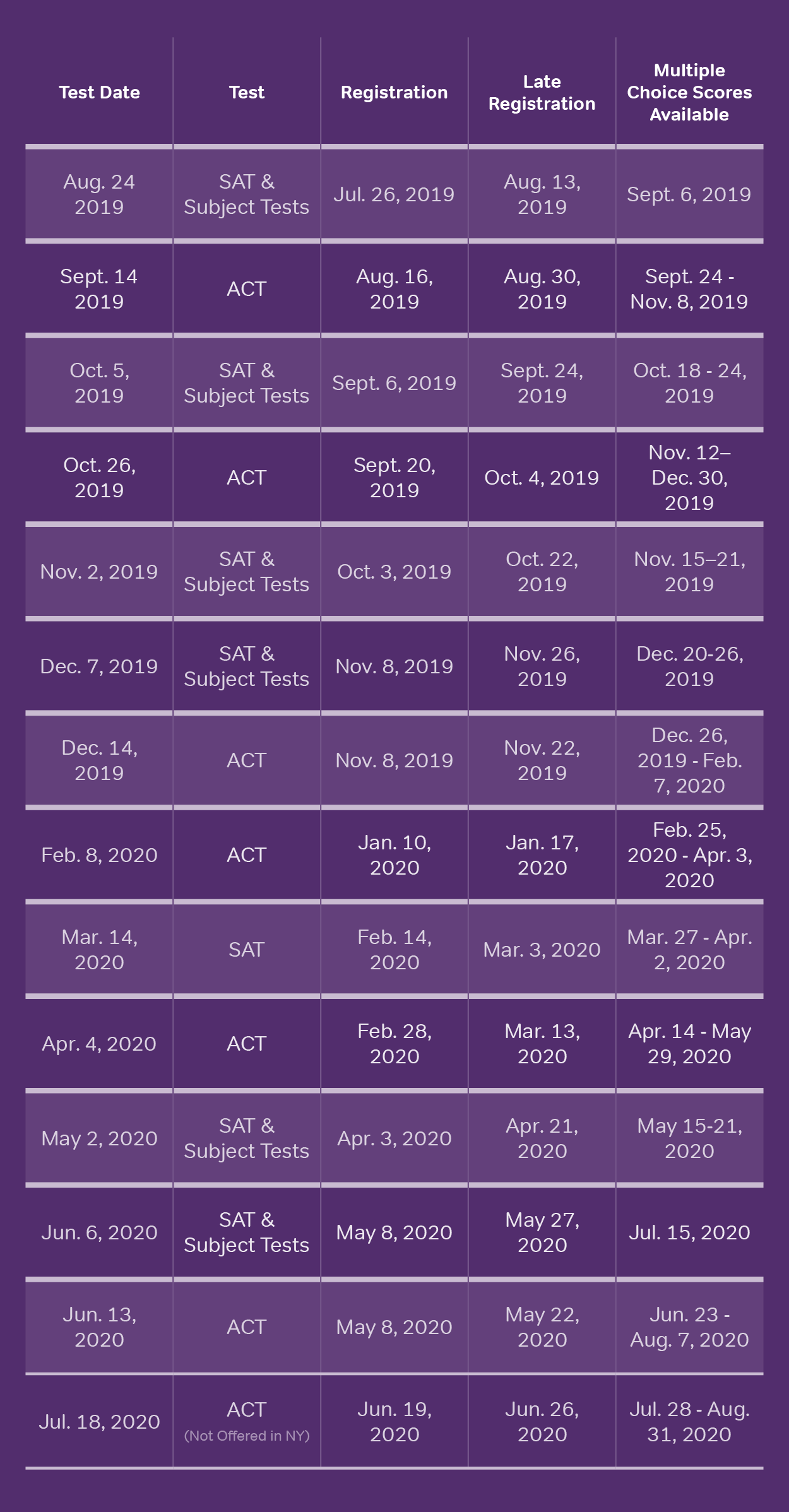 Magoosh ACT SAT test dates