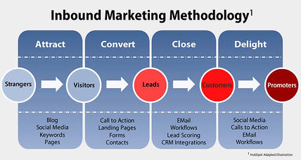 Inbound-Marketing-Methodology-1020w
