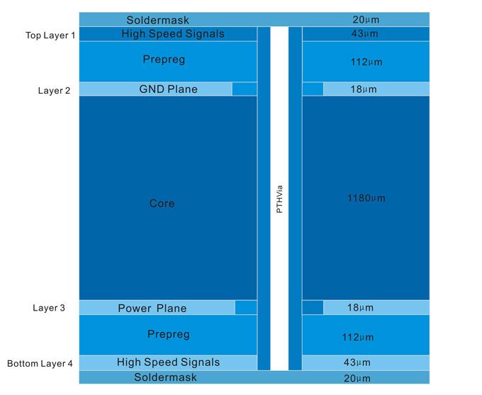 Printed Circuit Board Stack-Up Design