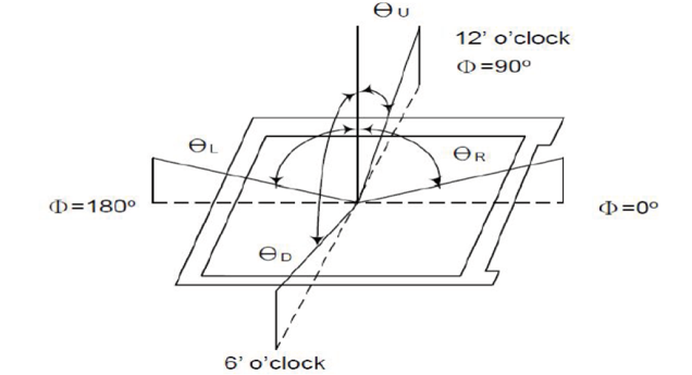 The Basics of Display: View Angle and View Direction