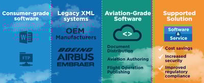 Different Types of Airline Document Management Systems