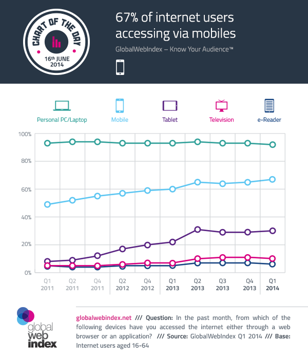 67 of users accessing via mobiles GWI