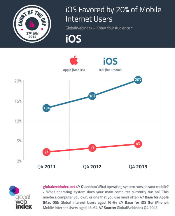iPhone highest in the US GWI