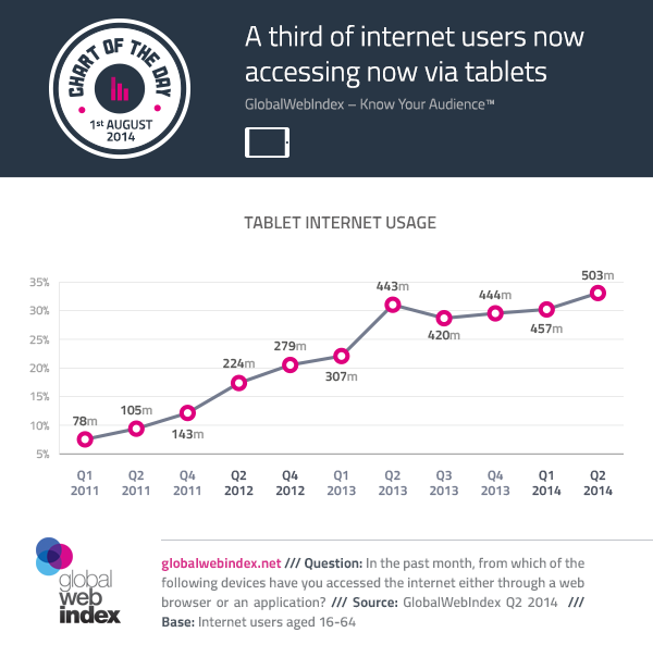 Tablet Trends the latest figures and behaviors for tablet usage GWI