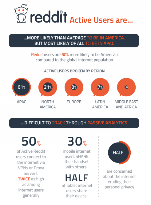 GWI Infographic: Profiling Reddit's Active Users - GWI