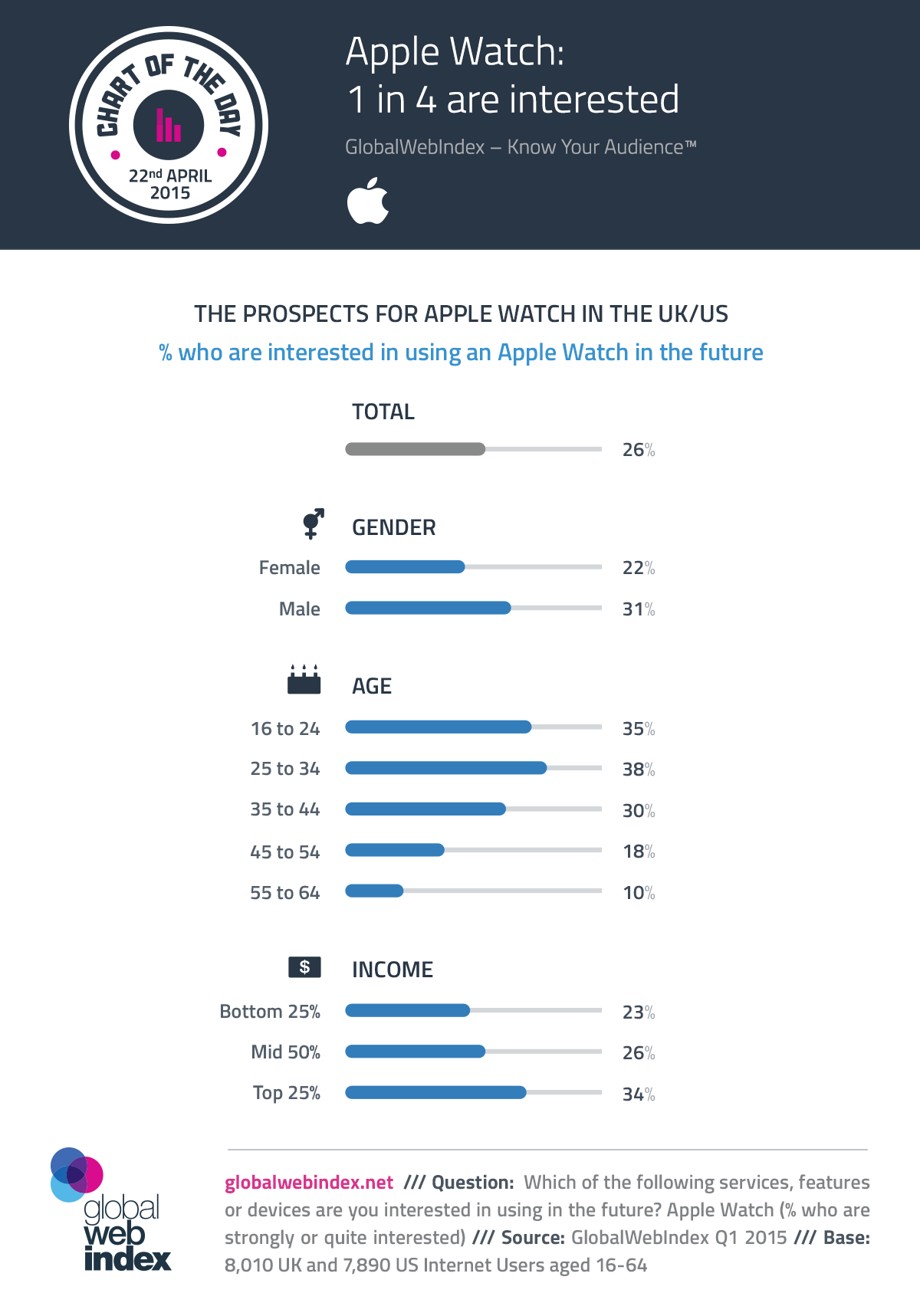 Apple Watch: 1 in 4 are interested - GWI