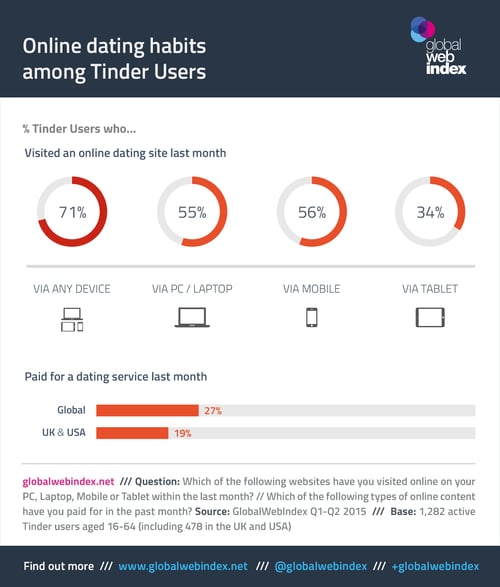 PDF) The Effect of Tinder on Dating Habits of the Millenials