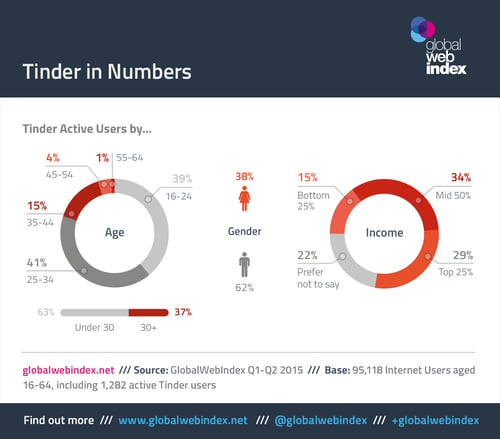 Age tinder average Bumble Statistics