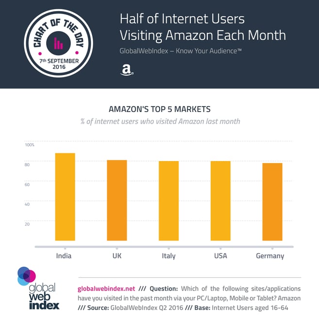 Half Of Internet Users Visiting Amazon Each Month Gwi Half Of Internet Users Visiting Amazon Each Month Gwi