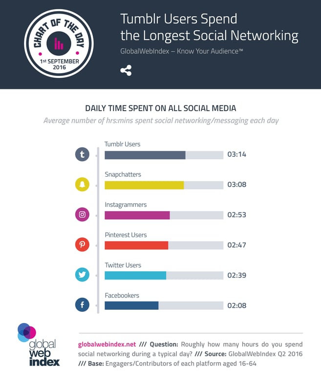 Tumblr Users Spend the Longest Social Networking