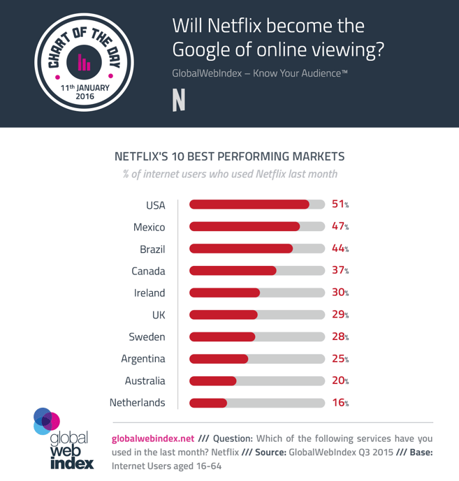 Will Netflix become the Google of online viewing? - GWI
