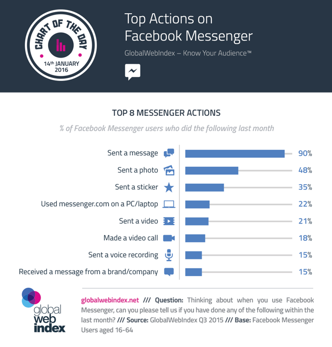 Top Actions On Facebook Messenger Gwi Top Actions On Facebook Messenger Gwi