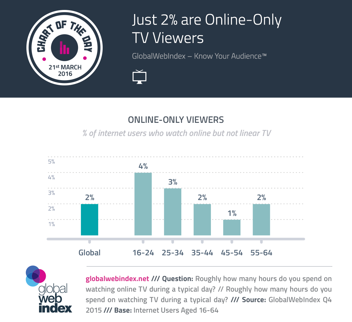 Sólo el 2% son de sólo en línea Los espectadores de televisión