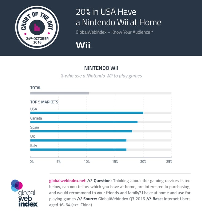 20% in USA Have a Nintendo Wii at - GWI