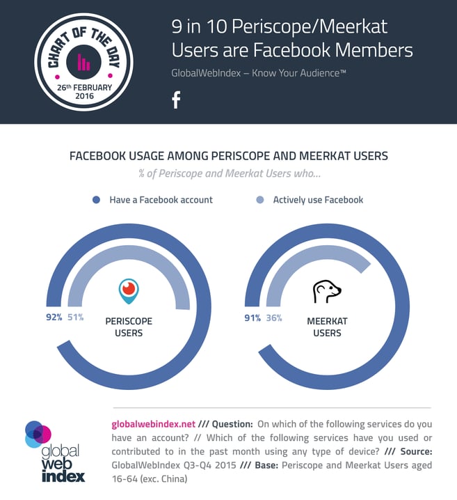 9 de cada 10 periscopio / Usuarios Meerkat son miembros de Facebook
