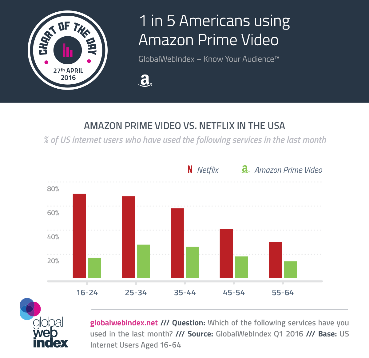 1 In 5 Americans Using Amazon Prime Video Gwi 1 In 5 Americans Using Amazon Prime Video Gwi