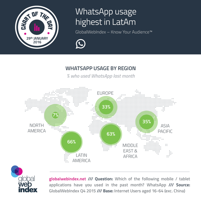 el uso de WhatsApp más alto en LatAm