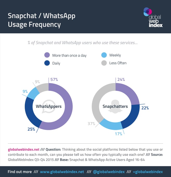 Snapchat / Whatsapp Usage Frequency