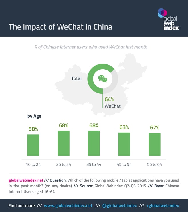 The Impact of WeChat in China