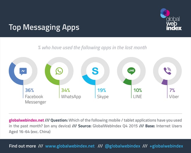 Top Messaging Apps