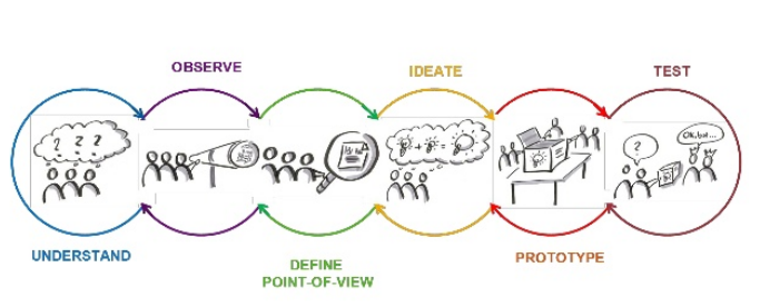 design-thinking-principles