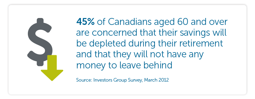 45% of Canadians aged 60 and over are concerned that their savings will be depleted during their retirement and that they will not have any money to leave behind