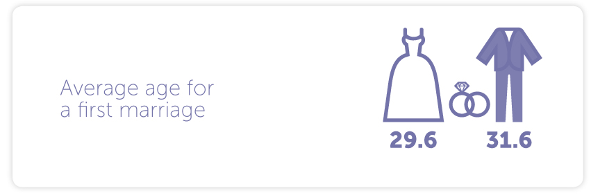 Average age for a first marriage is 29.6 years for women and 31.6 years for men