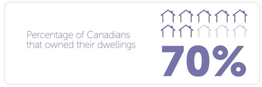 -	7 out of 10 Canadian households owned their dwellings in 2011 
