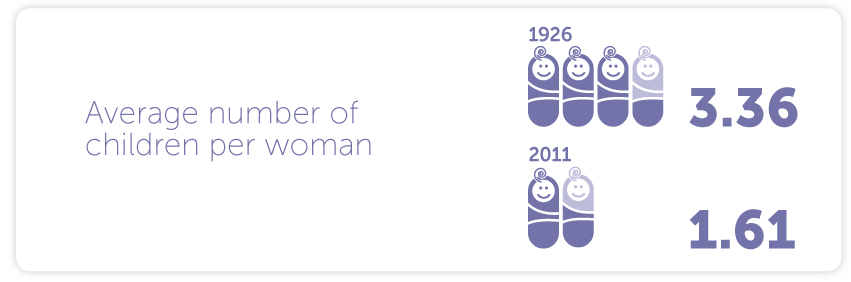 -	Average number of children per woman in 1926 = 3.36, average number of children per woman in 2011 = 1.61