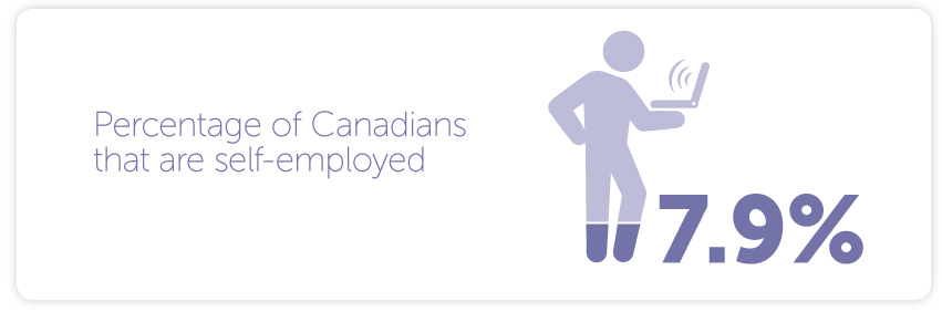 -	7.9% of Canadians were self-employed