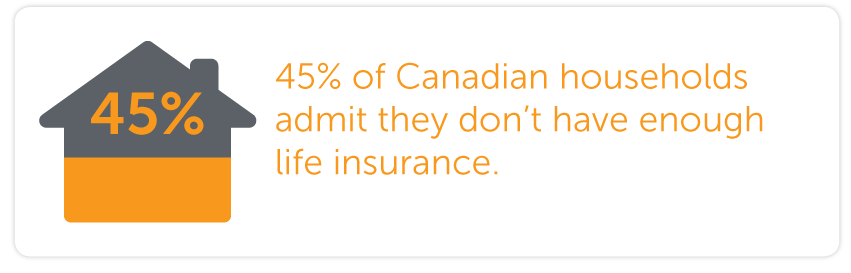 45% of Canadian households admit that they don’t have enough life insurance