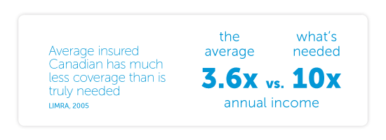 Average insured Canadian only has coverage equal to 3.6 times his or her annual income. When you consider all the financial obligations that life insurance proceeds need to fund and how long the money will be needed, you begin to realize that your true need for insurance coverage is often 10X your gross annual income, sometimes more. (LIMRA, 2005)