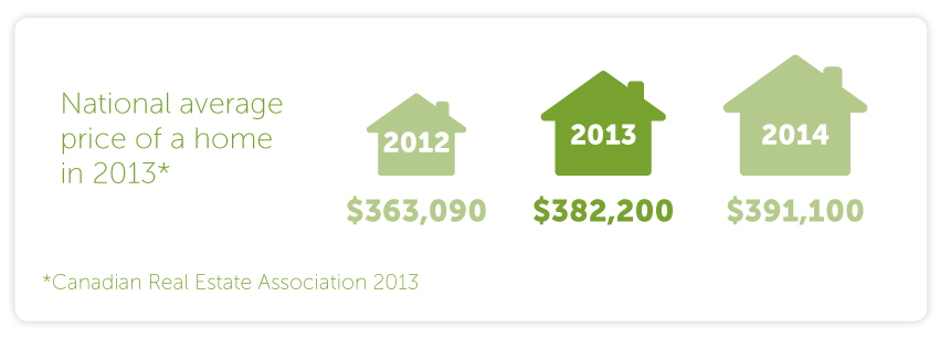 National average price of a home in 2013 = $382,200, a 5.2 per cent increase from last year. The projected national average price for 2014 = $391,100, a 2.5 per cent increase from 2013. (Canadian Real Estate Association 2013)