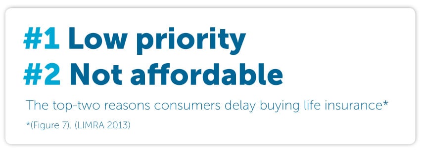 The top two reasons consumers delay buying life insurance:  #1 low priority and #2 not affordable