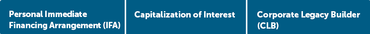 Personal IFA, Capitalization of Interest and CoLB