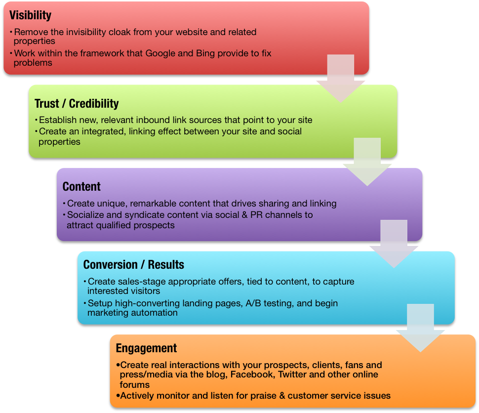 5-Phase-Growth-Model-b