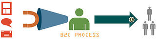 5 Essential Steps to B2C marketing strategies - Featured Image