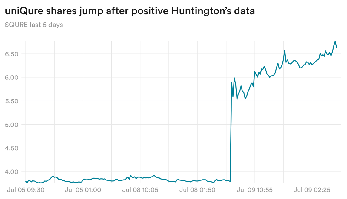 vTFET-uniqure-shares-jump-after-positive-huntington-s-data