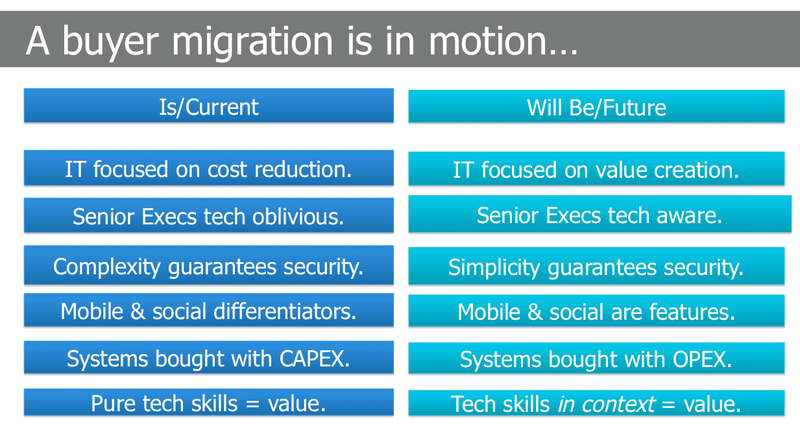 Content management solution buyer migration